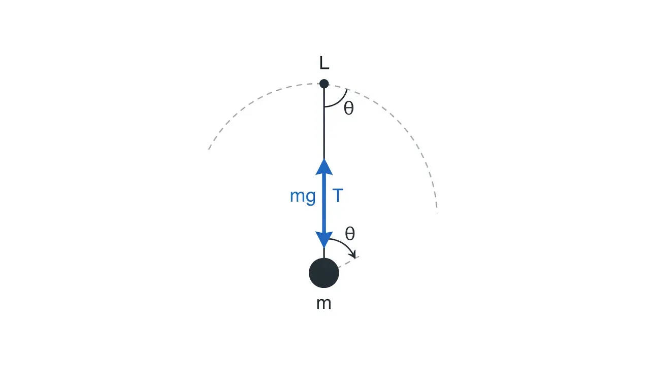 Diagram of a simple pendulum illustrating string length, angular displacement, force vectors, and restoring force components.
